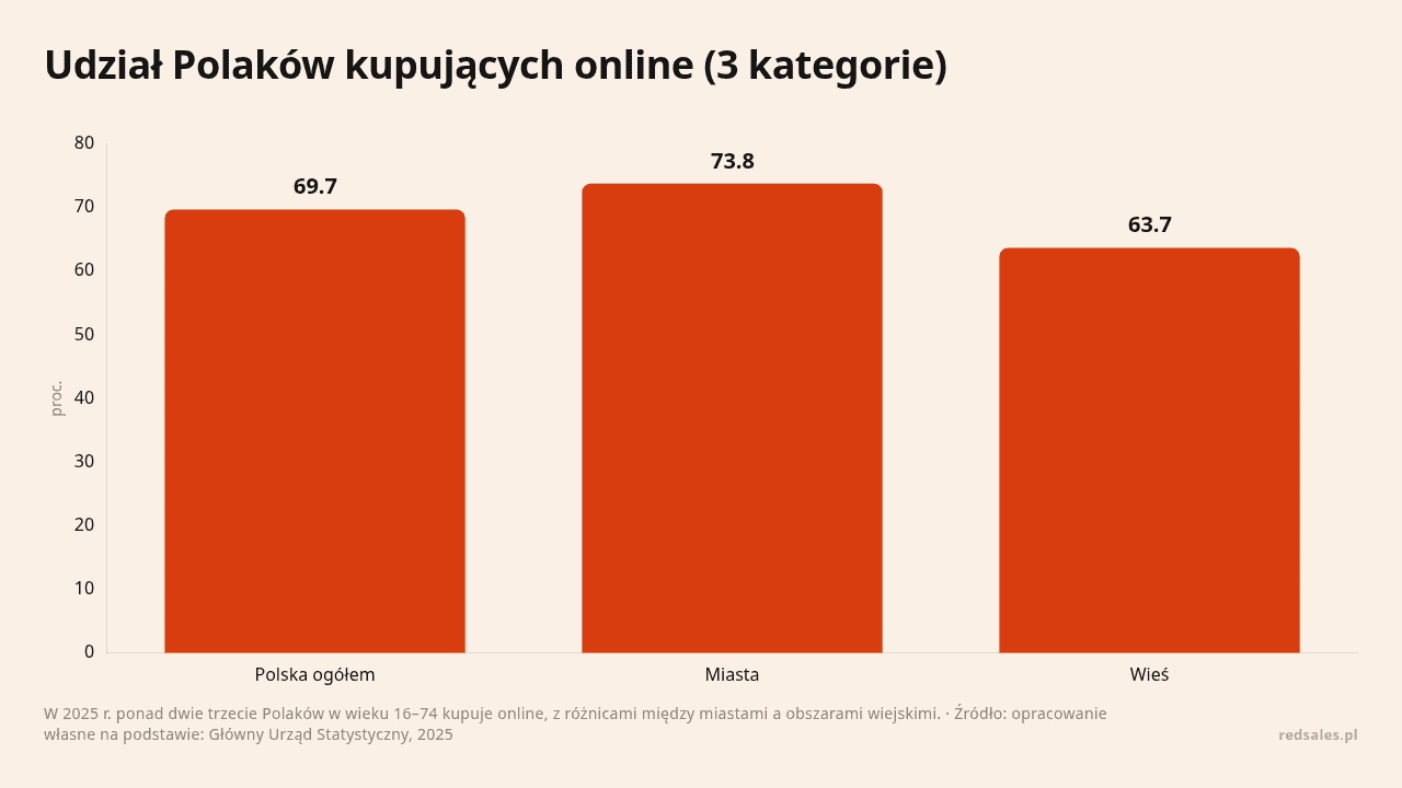 Udział Polaków kupujących online (3 kategorie), dane w jednostce proc.