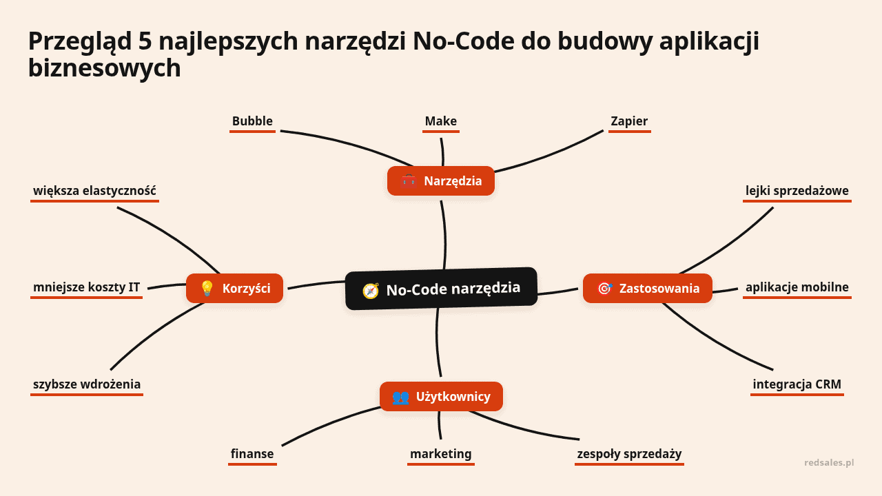 Mapa myśli: No-Code narzędzia, gałęzie: Narzędzia, Zastosowania, Użytkownicy, Korzyści