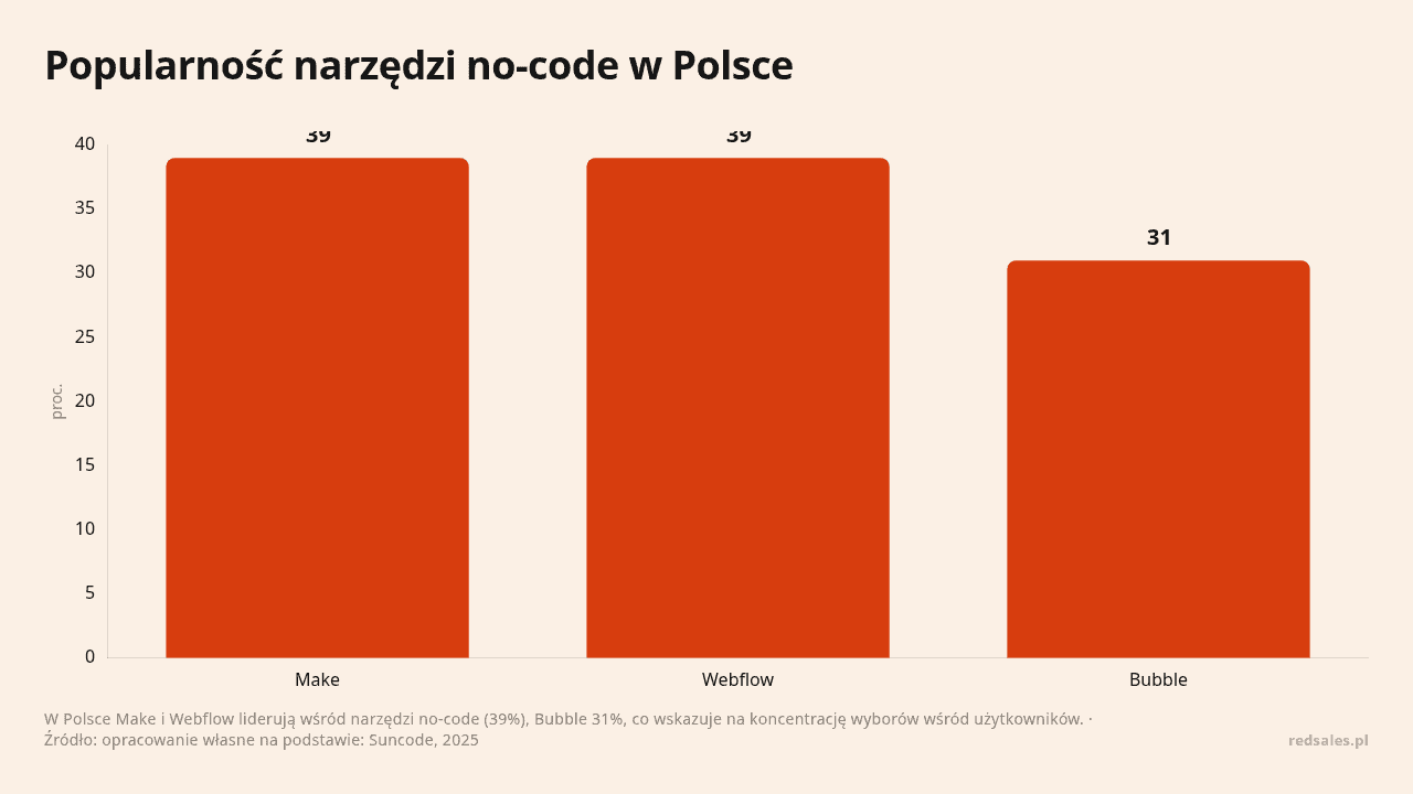 Popularność narzędzi no-code w Polsce, dane w jednostce proc.