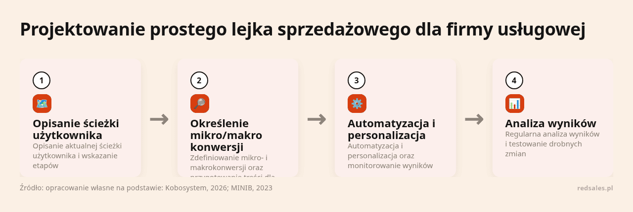 Kolejne kroki: Opisanie ścieżki użytkownika, Określenie mikro/makro konwersji, Automatyzacja i personalizacja, Analiza wyników