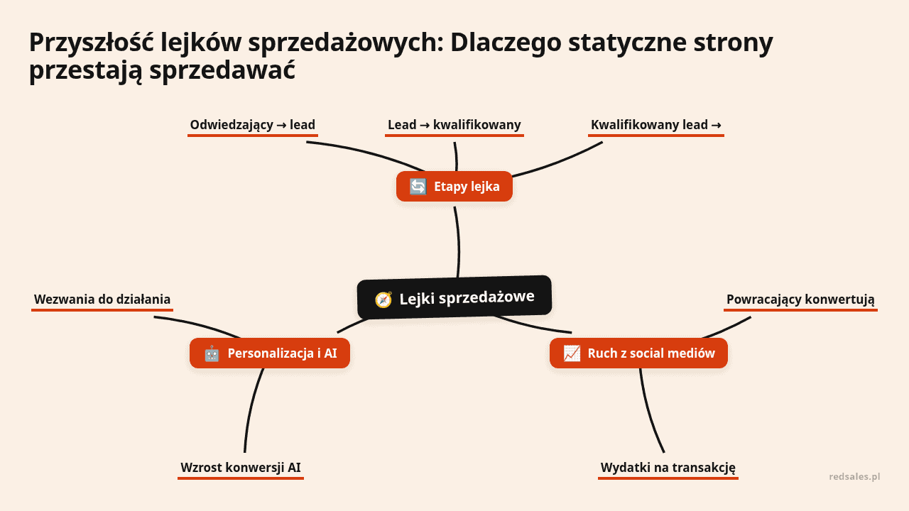 Mapa myśli: Lejki sprzedażowe, gałęzie: Etapy lejka, Ruch z social mediów, Personalizacja i AI