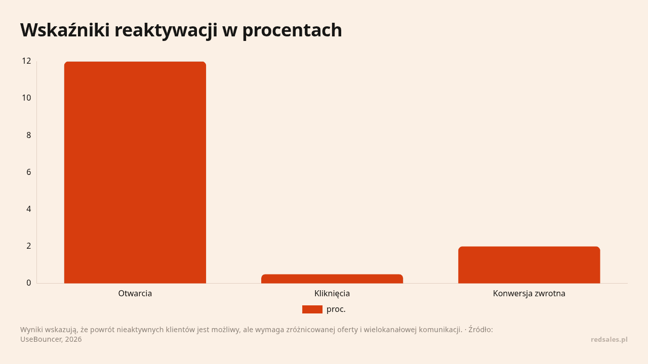 Wskaźniki reaktywacji w procentach, dane w jednostce proc.