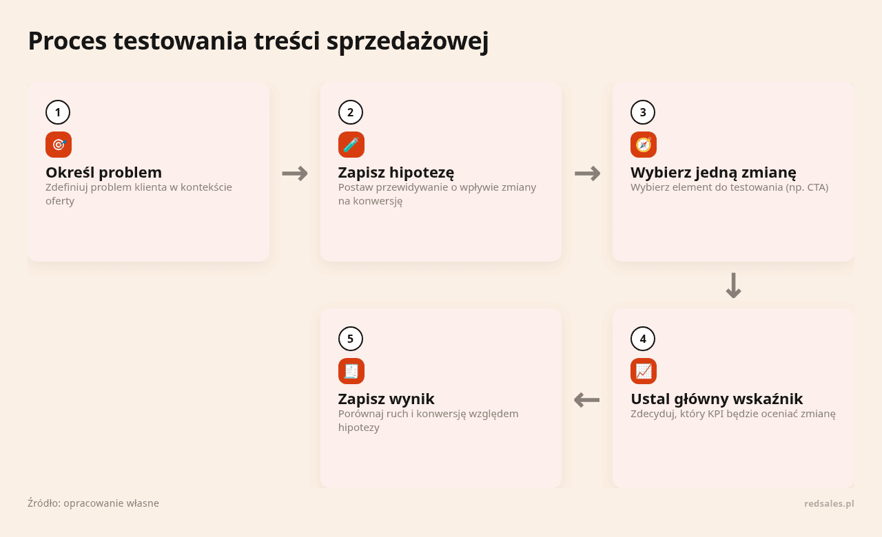 Kolejne kroki: Określ problem, Zapisz hipotezę, Wybierz jedną zmianę, Ustal główny wskaźnik, Zapisz wynik