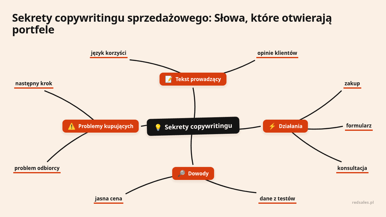 Mapa myśli: Sekrety copywritingu, gałęzie: Tekst prowadzący, Działania, Dowody, Problemy kupujących